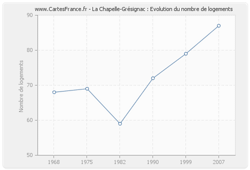 La Chapelle-Grésignac : Evolution du nombre de logements